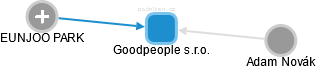 Goodpeople s.r.o. - náhled vizuálního zobrazení vztahů obchodního rejstříku