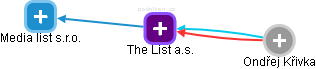 The List a.s. - náhled vizuálního zobrazení vztahů obchodního rejstříku