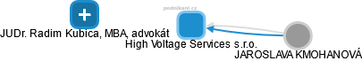 High Voltage Services s.r.o. - náhled vizuálního zobrazení vztahů obchodního rejstříku