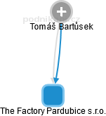 The Factory Pardubice s.r.o. - náhled vizuálního zobrazení vztahů obchodního rejstříku