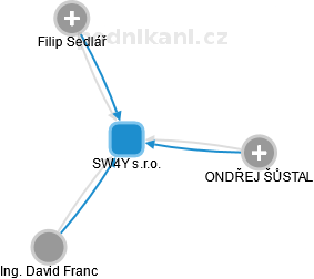 SW4Y s.r.o. - náhled vizuálního zobrazení vztahů obchodního rejstříku