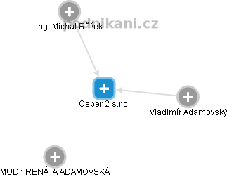 Ceper 2 s.r.o. - náhled vizuálního zobrazení vztahů obchodního rejstříku
