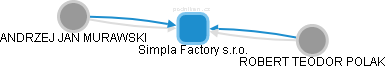 Simpla Factory s.r.o. - náhled vizuálního zobrazení vztahů obchodního rejstříku