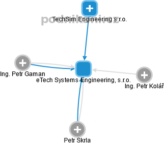 eTech Systems Engineering, s.r.o. - náhled vizuálního zobrazení vztahů obchodního rejstříku