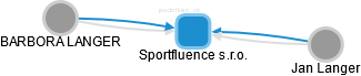 Sportfluence s.r.o. - náhled vizuálního zobrazení vztahů obchodního rejstříku