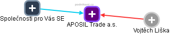 APOSIL Trade a.s. - náhled vizuálního zobrazení vztahů obchodního rejstříku