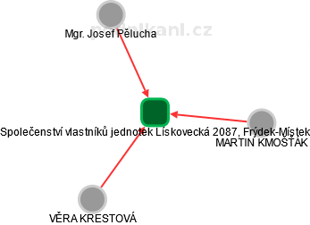 Společenství vlastníků jednotek Lískovecká 2087, Frýdek-Místek - náhled vizuálního zobrazení vztahů obchodního rejstříku