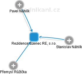 Rezidence Bzenec RE, s.r.o. - náhled vizuálního zobrazení vztahů obchodního rejstříku
