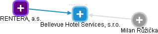 Bellevue Hotel Services, s.r.o. - náhled vizuálního zobrazení vztahů obchodního rejstříku