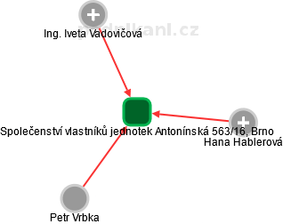 Společenství vlastníků jednotek Antonínská 563/16, Brno - náhled vizuálního zobrazení vztahů obchodního rejstříku
