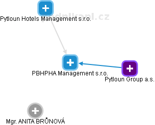 PBHPHA Management s.r.o. - náhled vizuálního zobrazení vztahů obchodního rejstříku