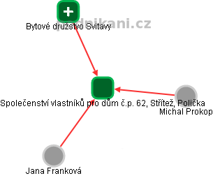 Společenství vlastníků pro dům č.p. 62, Střítež, Polička - náhled vizuálního zobrazení vztahů obchodního rejstříku
