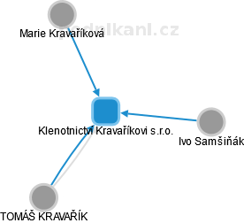 Klenotnictví Kravaříkovi s.r.o. - náhled vizuálního zobrazení vztahů obchodního rejstříku