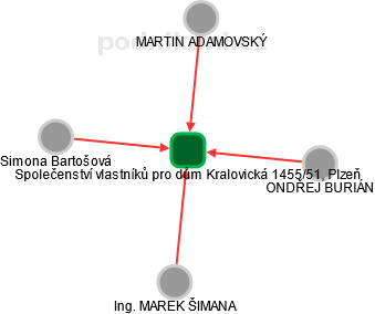 Společenství vlastníků pro dům Kralovická 1455/51, Plzeň - náhled vizuálního zobrazení vztahů obchodního rejstříku