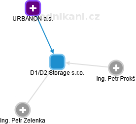 D1/D2 Storage s.r.o. - náhled vizuálního zobrazení vztahů obchodního rejstříku