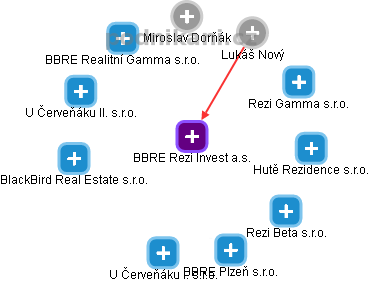 BBRE Rezi Invest a.s. - náhled vizuálního zobrazení vztahů obchodního rejstříku