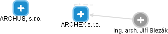 ARCHEX s.r.o. - náhled vizuálního zobrazení vztahů obchodního rejstříku