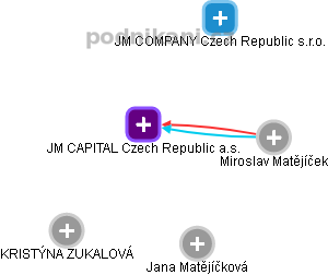 JM CAPITAL Czech Republic a.s. - náhled vizuálního zobrazení vztahů obchodního rejstříku
