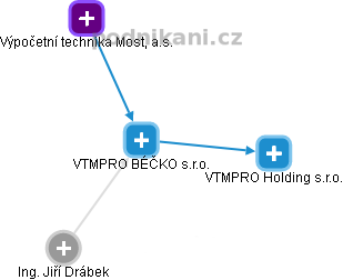 VTMPRO BÉČKO s.r.o. - náhled vizuálního zobrazení vztahů obchodního rejstříku