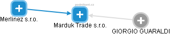 Marduk Trade s.r.o. - náhled vizuálního zobrazení vztahů obchodního rejstříku