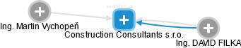 Construction Consultants s.r.o. - náhled vizuálního zobrazení vztahů obchodního rejstříku
