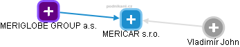 MERICAR s.r.o. - náhled vizuálního zobrazení vztahů obchodního rejstříku