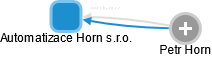 Automatizace Horn s.r.o. - náhled vizuálního zobrazení vztahů obchodního rejstříku