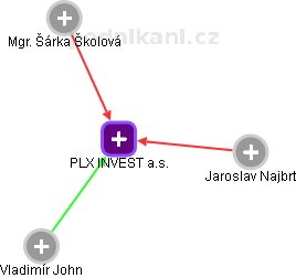PLX INVEST a.s. - náhled vizuálního zobrazení vztahů obchodního rejstříku