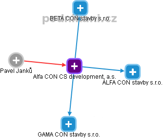 Alfa CON CS development, a.s. - náhled vizuálního zobrazení vztahů obchodního rejstříku
