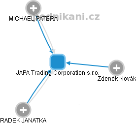 JAPA Trading Corporation s.r.o. - náhled vizuálního zobrazení vztahů obchodního rejstříku