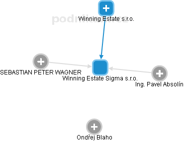 Winning Estate Sigma s.r.o. - náhled vizuálního zobrazení vztahů obchodního rejstříku