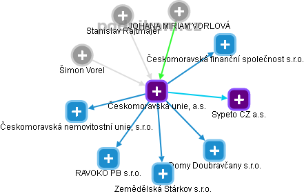 Českomoravská unie, a.s. - náhled vizuálního zobrazení vztahů obchodního rejstříku