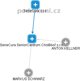 SeneCura SeniorCentrum Chotěboř s.r.o. - náhled vizuálního zobrazení vztahů obchodního rejstříku