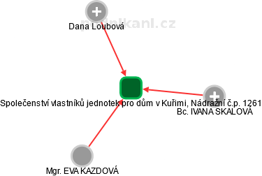 Společenství vlastníků jednotek pro dům v Kuřimi, Nádražní č.p. 1261 - náhled vizuálního zobrazení vztahů obchodního rejstříku