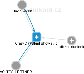 Crazy Day Stunt Show s.r.o. - náhled vizuálního zobrazení vztahů obchodního rejstříku
