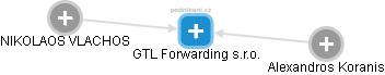GTL Forwarding s.r.o. - náhled vizuálního zobrazení vztahů obchodního rejstříku