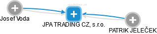 JPA TRADING CZ, s.r.o. - náhled vizuálního zobrazení vztahů obchodního rejstříku