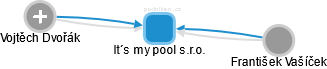 It´s my pool s.r.o. - náhled vizuálního zobrazení vztahů obchodního rejstříku