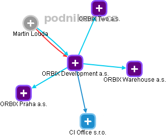 ORBIX Development a.s. - náhled vizuálního zobrazení vztahů obchodního rejstříku