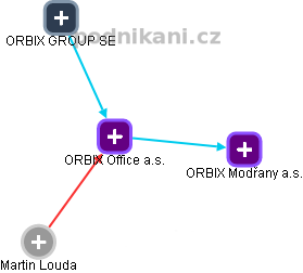 ORBIX Office a.s. - náhled vizuálního zobrazení vztahů obchodního rejstříku