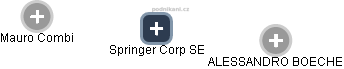 Springer Corp SE - náhled vizuálního zobrazení vztahů obchodního rejstříku