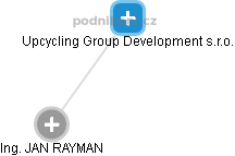 Upcycling Group Development s.r.o. - náhled vizuálního zobrazení vztahů obchodního rejstříku