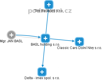 BASL holding s.r.o. - náhled vizuálního zobrazení vztahů obchodního rejstříku