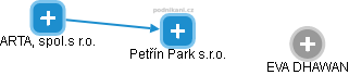 Petřín Park s.r.o. - náhled vizuálního zobrazení vztahů obchodního rejstříku