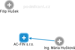 AC-FIN s.r.o. - náhled vizuálního zobrazení vztahů obchodního rejstříku