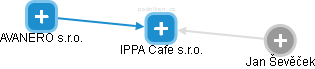 IPPA Cafe s.r.o. - náhled vizuálního zobrazení vztahů obchodního rejstříku