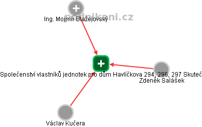 Společenství vlastníků jednotek pro dům Havlíčkova 294, 296, 297 Skuteč - náhled vizuálního zobrazení vztahů obchodního rejstříku