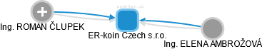 ER-koin Czech s.r.o. - náhled vizuálního zobrazení vztahů obchodního rejstříku