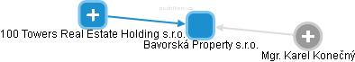 Bavorská Property s.r.o. - náhled vizuálního zobrazení vztahů obchodního rejstříku