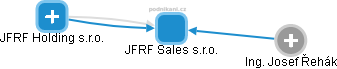 JFRF Sales s.r.o. - náhled vizuálního zobrazení vztahů obchodního rejstříku